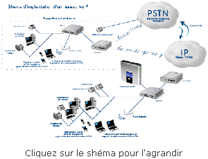 Shéma VoIP